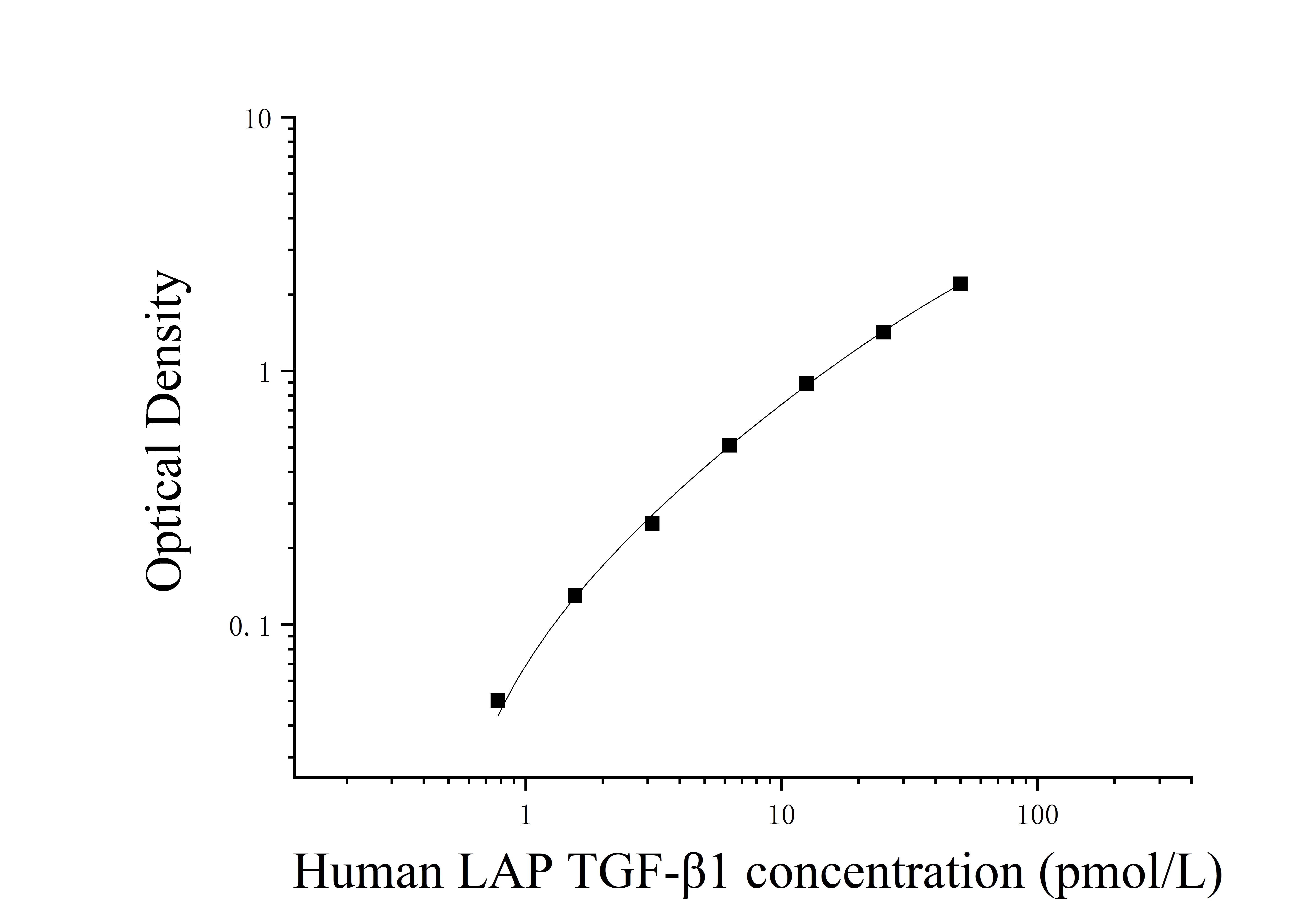 Human LAP Transforming Growth Factor Beta 1 (LAP TGF-β1) ELISA Kit Human LAP Transforming Growth Factor Beta 1 (LAP TGF-β1) ELISA Kit